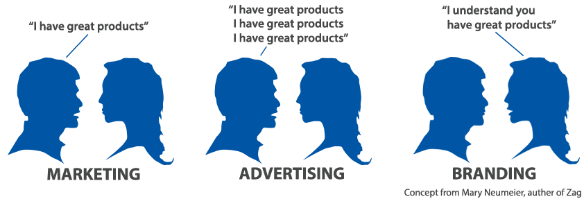 Your brand components, like a logo, become a visual representation of your business. Your logo evokes an emotional response from people who have had an experience with our businesses - good or bad. Your brand is a person's gut feeling about you, your business, and your products. Building a good brand does not happen by accident.