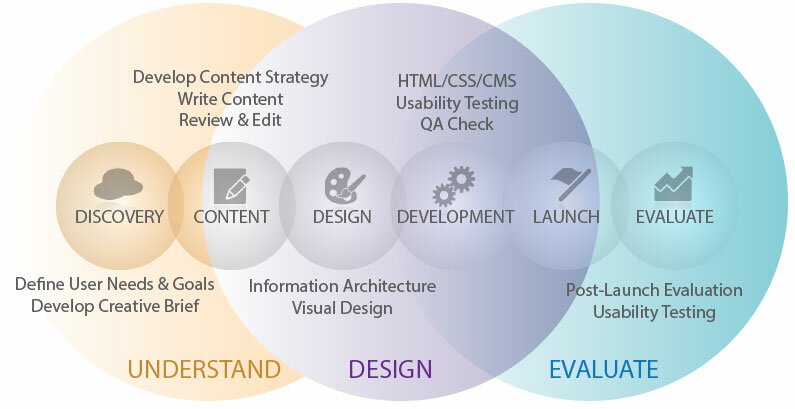 Building the right website for your business starts with understanding your goals. Once we know what you want to do, we build the site. Our web development process starts with understanding your goals and market and ends with a website designed to reach those goals.